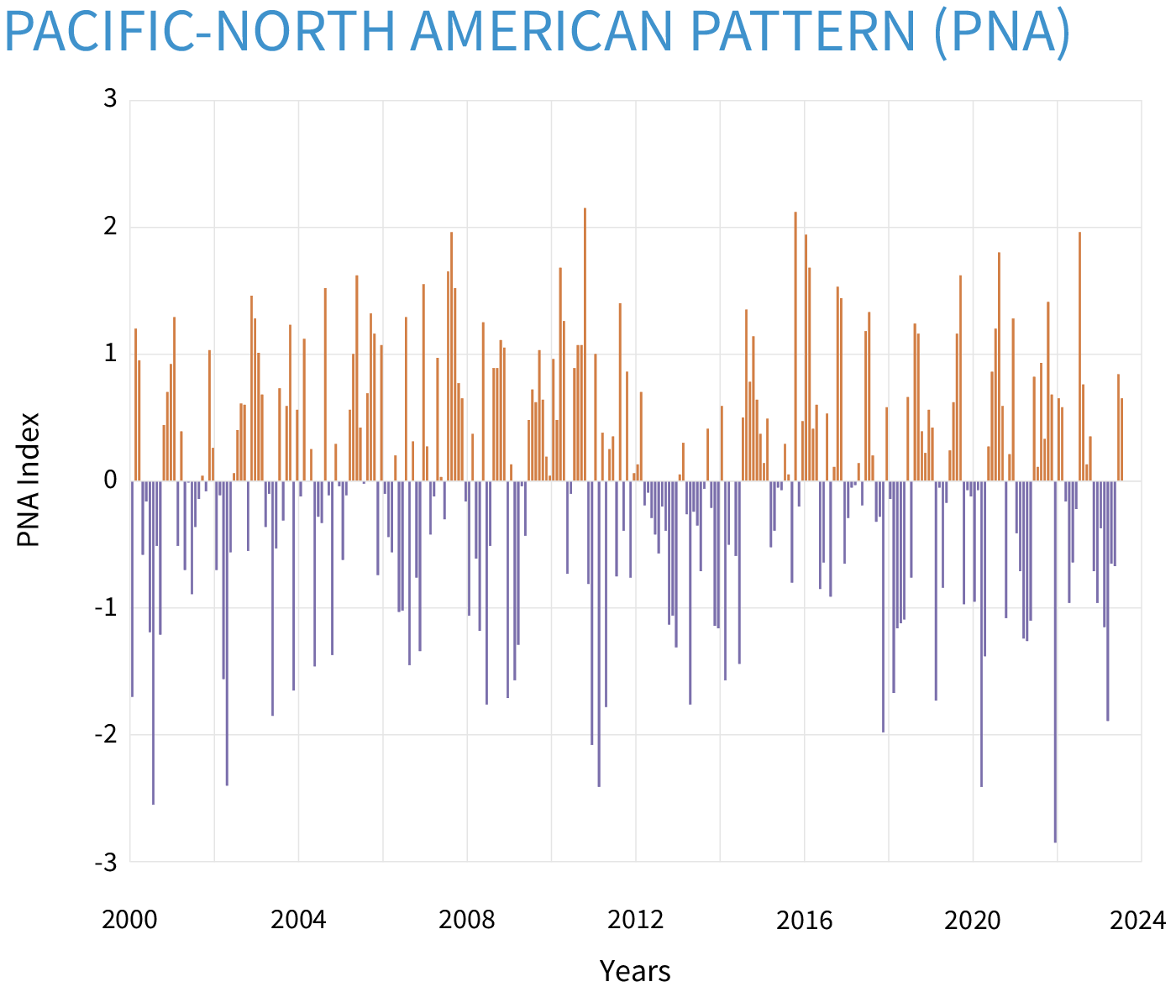Graph of monthly PNA index values