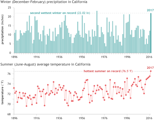 Graphs showing winter (December–February) precipitation (top) and summer (June–August) average temperature in California from 1896-2017. 