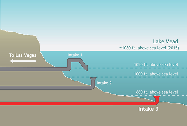 Diagram of water supply pipes showing lake levels required for them to access water