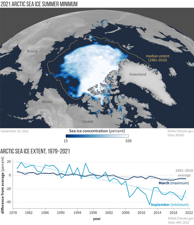 Map of Arctic sea ice concentration on September 16, 2021, and graph of annual sea ice maximum and minimum from 1979–2021