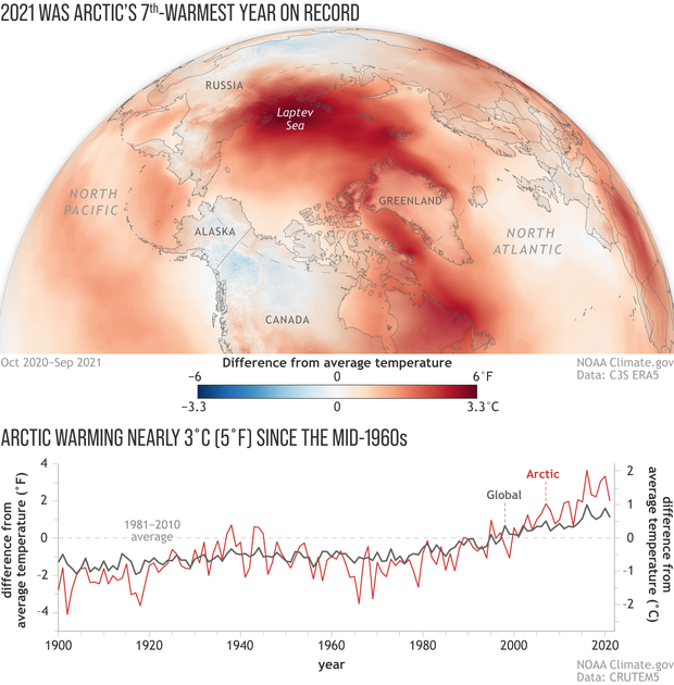 Globe-style map of the annual temperature in the Arctic in 2021 compared to average and a graph showing Arctic versus global temperature anomalies since 1900