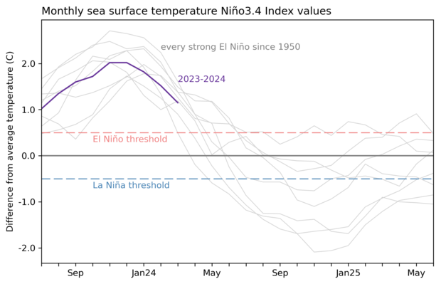 graph showing Nino3.4 index