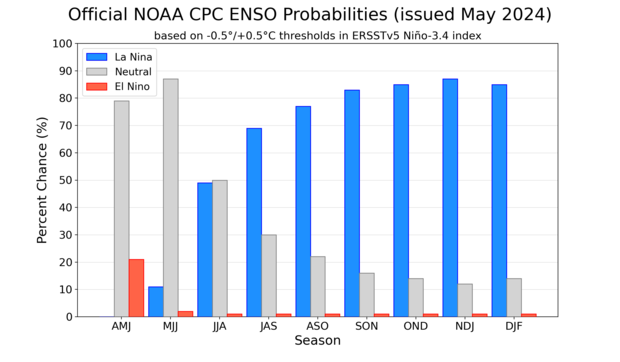 bar chart of ENSO probabilities