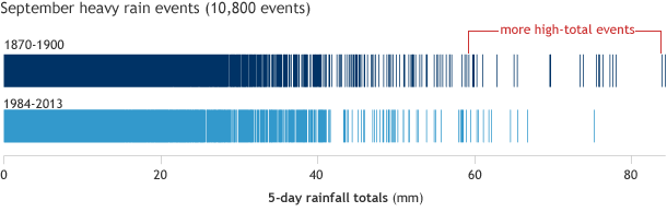 Graph showing September heavy rain events in Northeast Colorado