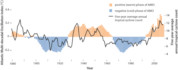 Bar chart of positive and negative phases of the Atlantic Multidecadal Oscillation from 1880-2010