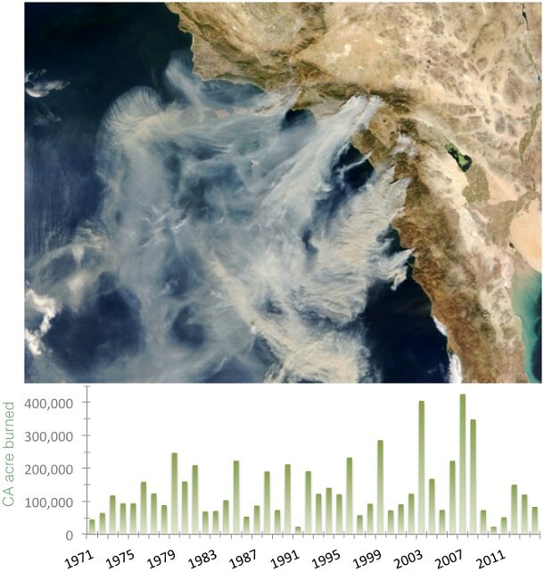 Picture of massive plumes of smoke from wildfires in California in October 2003 and a graph depicting acres burned during California wildfires each year from 1971-2013