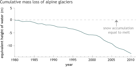 Graph showing cumulative mass loss of alpine glaciers
