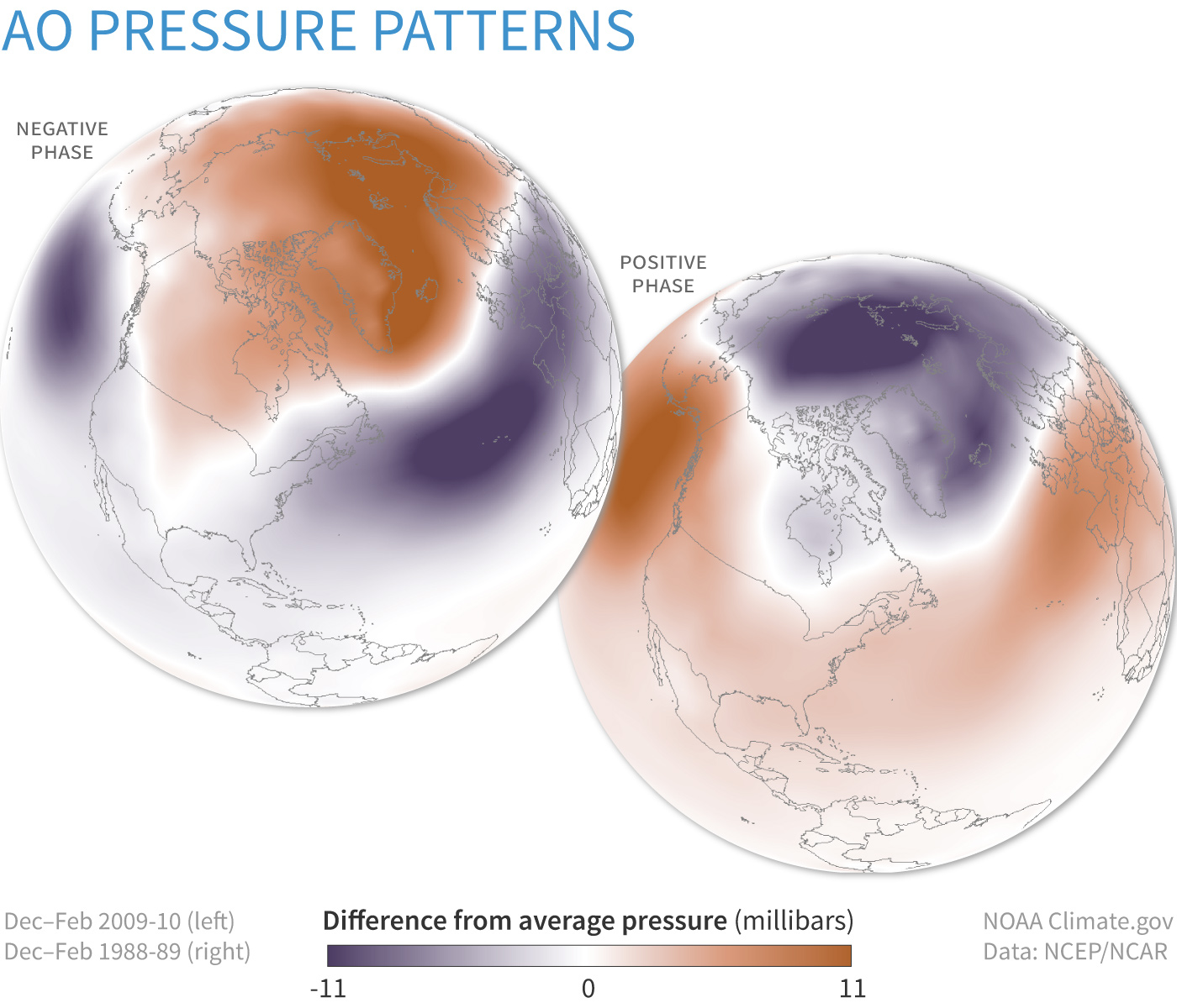 Two globes showing the pressure anomalies during each phase of the Arctic Oscillation