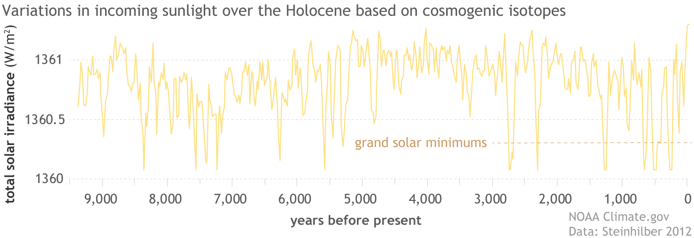 Graph of TSI over the past 9400 years showing a more than 2 dozen Grand Solar MInimums