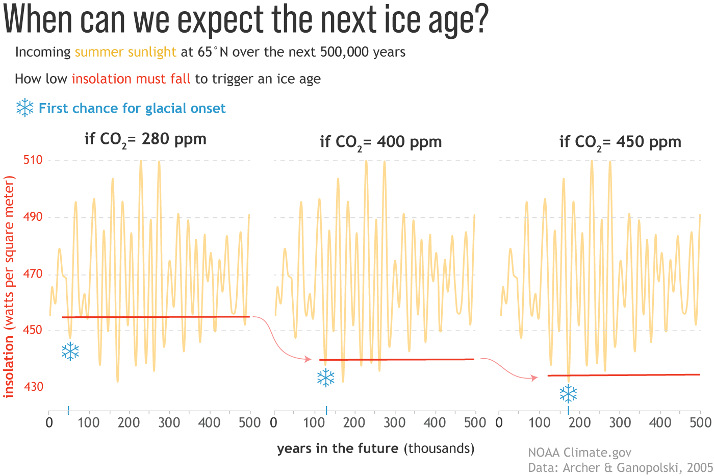 A trio of graphs showing how low incoming sunlight must fall at different atmospheric carbon dioxide levels in order to trigger an ice age<p>Yellow lines show changes in incoming sunlight in the Northern Hemisphere due to Milankovitch cycles over the next 500,000 years. (l<strong>eft panel</strong>) At pre-industrial levels carbon dioxide levels of around 280 parts per million (ppm), insolation must drop below about 455 watts/m<sup>2</sup> (red line) to trigger an ice age, a threshold that will be reached a