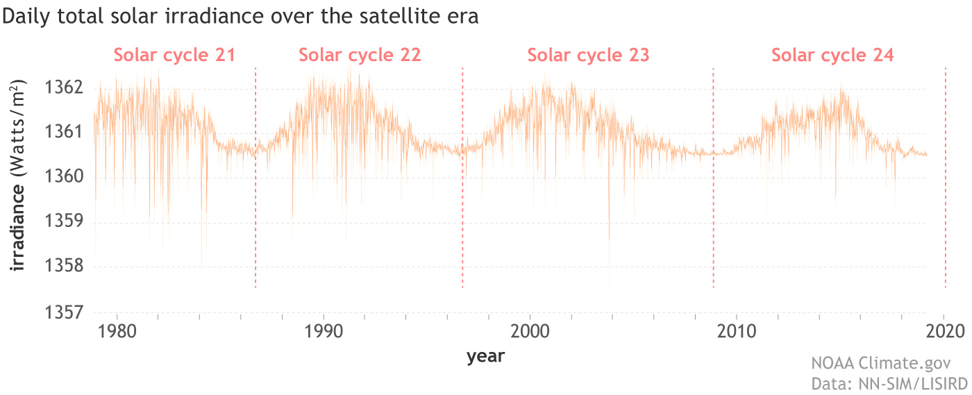 Graph of daily total solar irradiance since start of satellite era