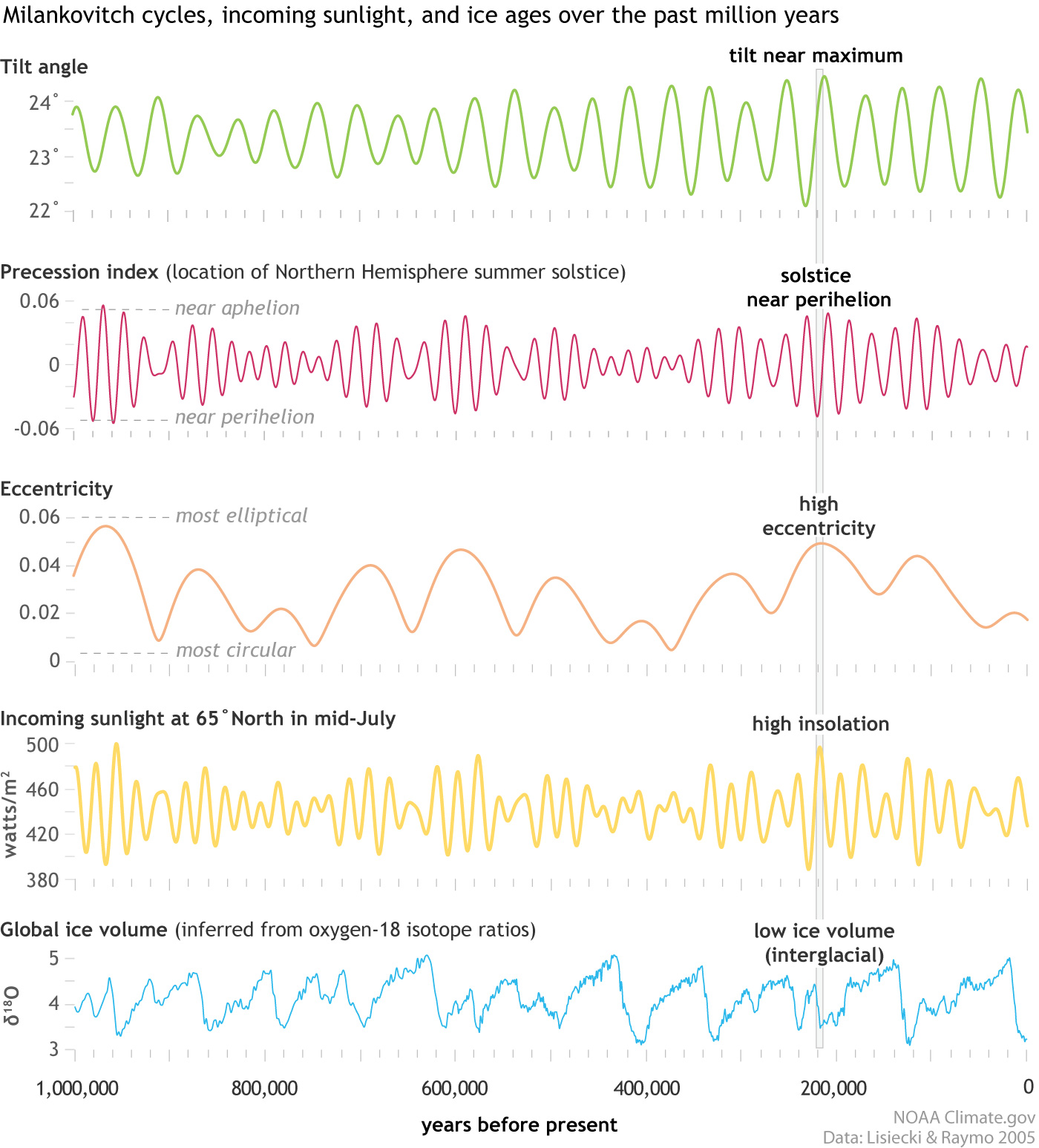 Five graphs, arranged in rows, showing Milankovitch cycles, incoming sunlight, and global ice volume over the past million years