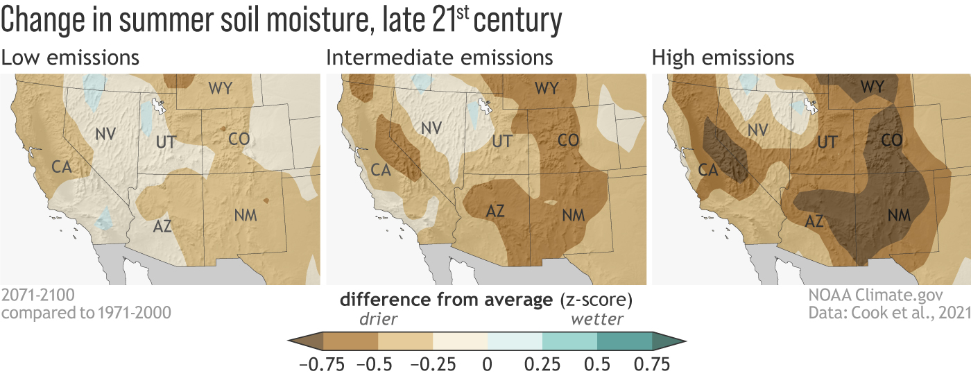 Even small additional increases in greenhouse gases will make decades-long “megadroughts” in the Southwest more common