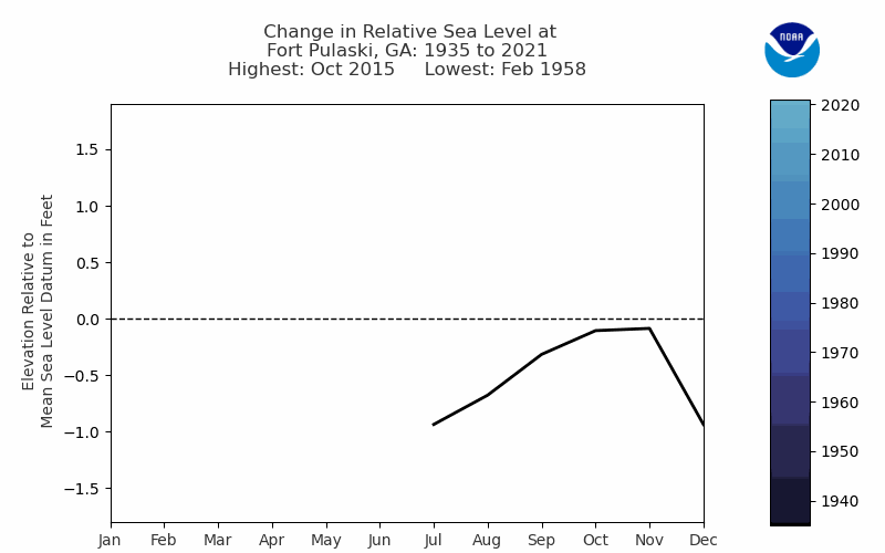 Animated gif of a graph of monthly sea level measurements at the Fort Pulaski, Georgia tidal station each year from 1935 to 2021.