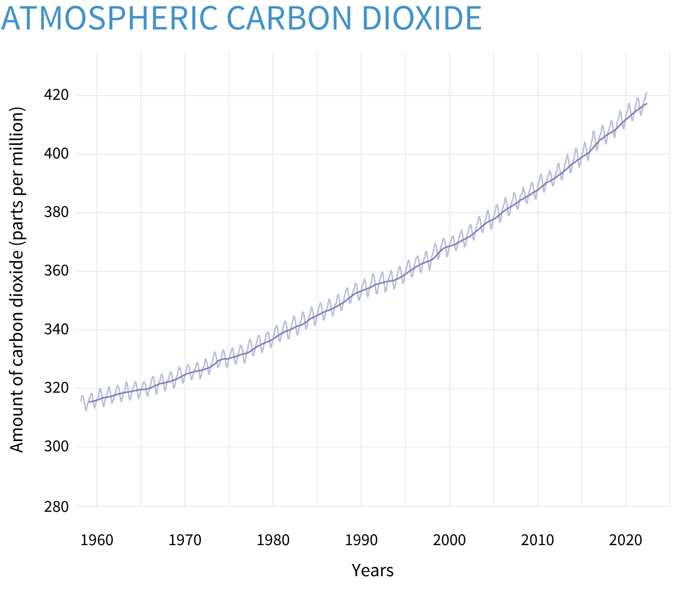 Carbon Dioxide graph large
