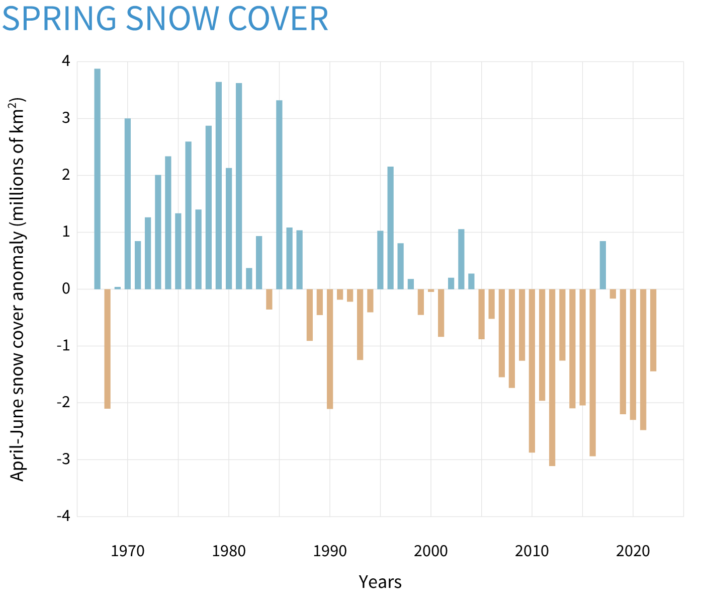 Bar graph of late spring (April-June) snow cover in the Northern Hemisphere compared to average