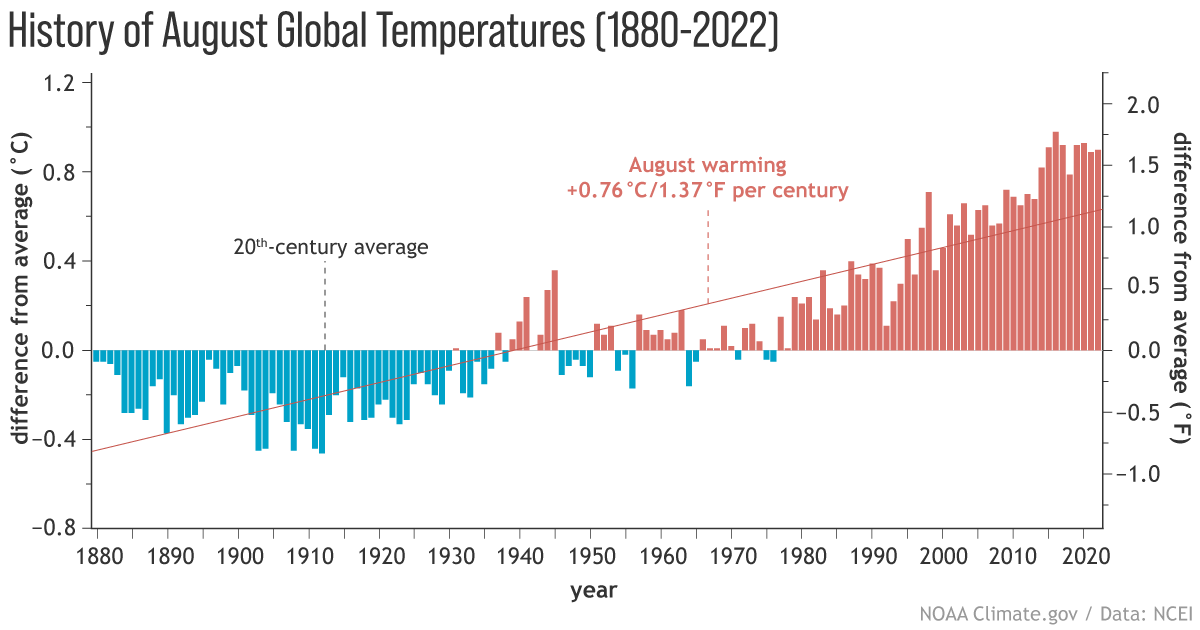 Global climate summary for August 2022 | NOAA Climate.gov