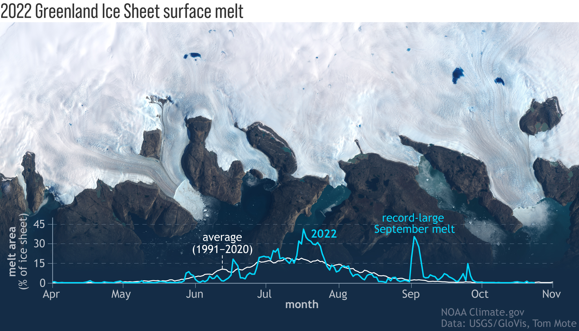 Late-season melt spikes break records in Greenland