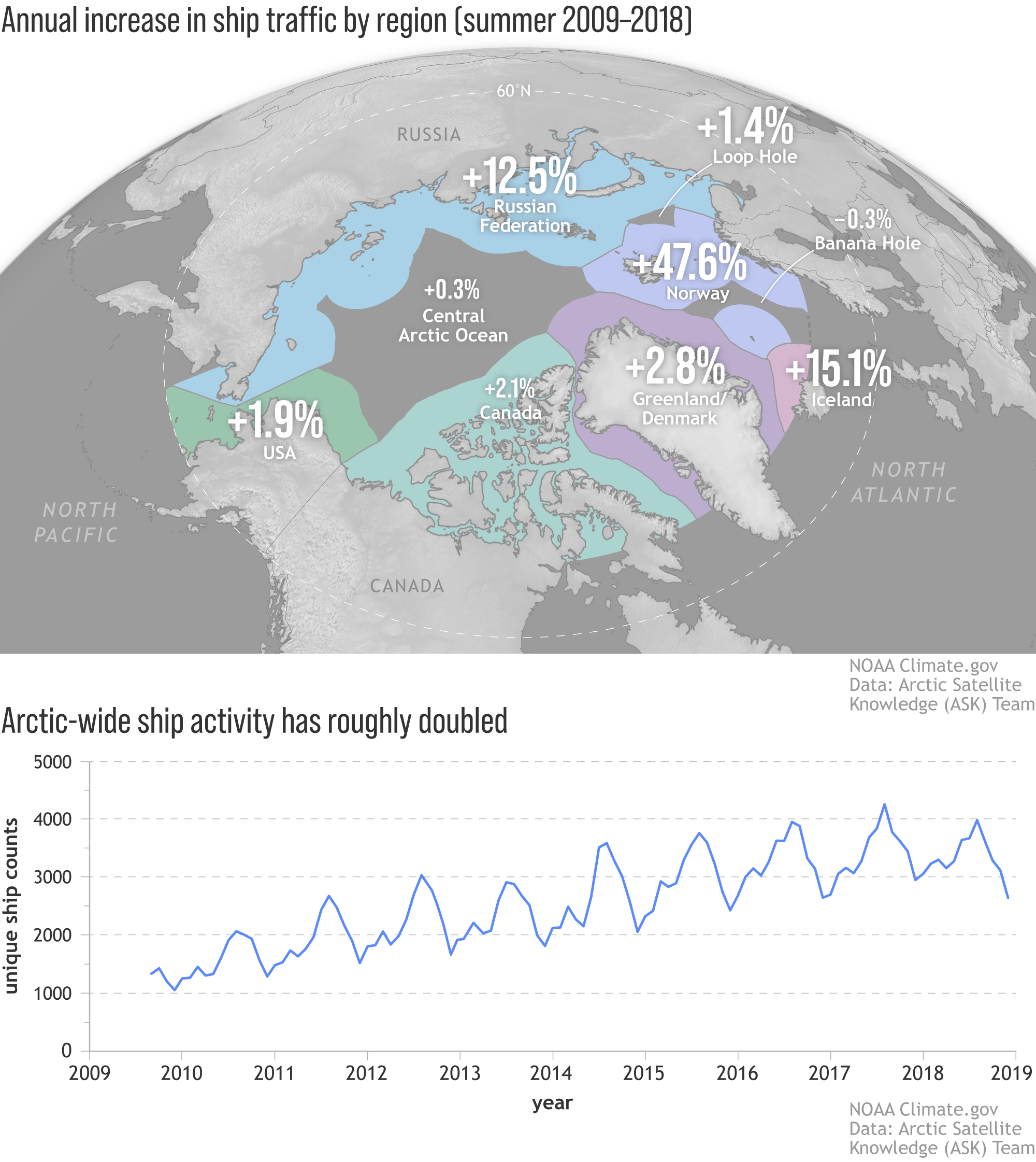 As sea ice retreats, more ship traffic is entering the Arctic high seas