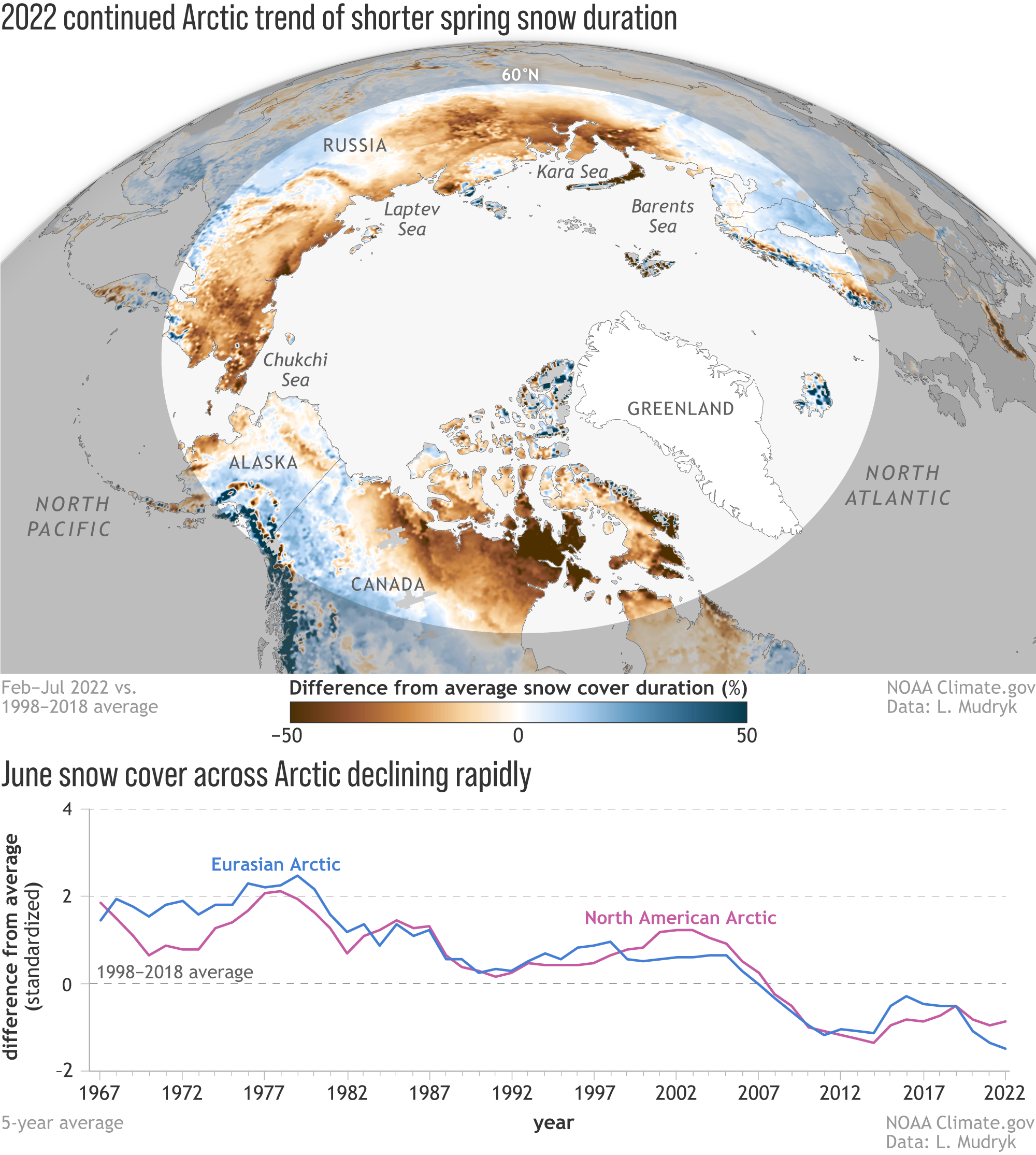 Early snowmelt across Arctic in 2022 continues long-term pattern