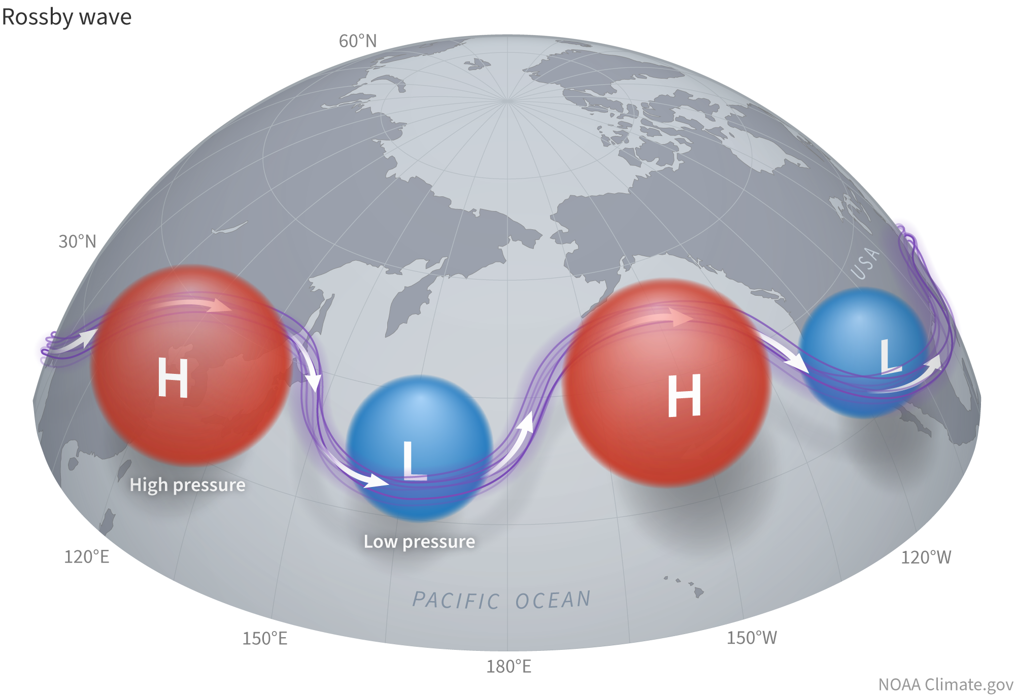 Diagram of high and low pressure zones embedded in the Northern Hemisphere jet stream by a Rossby wave