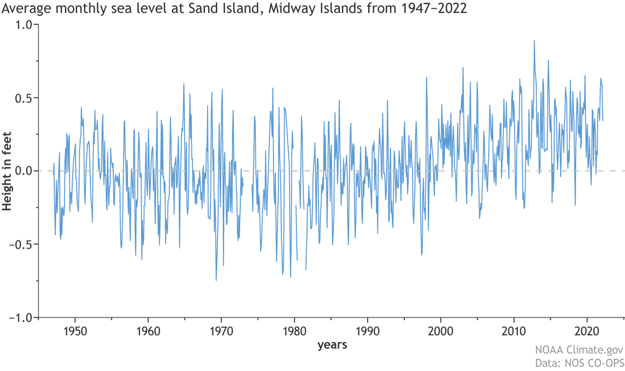Line graph of monthly sea level at Midway Atoll