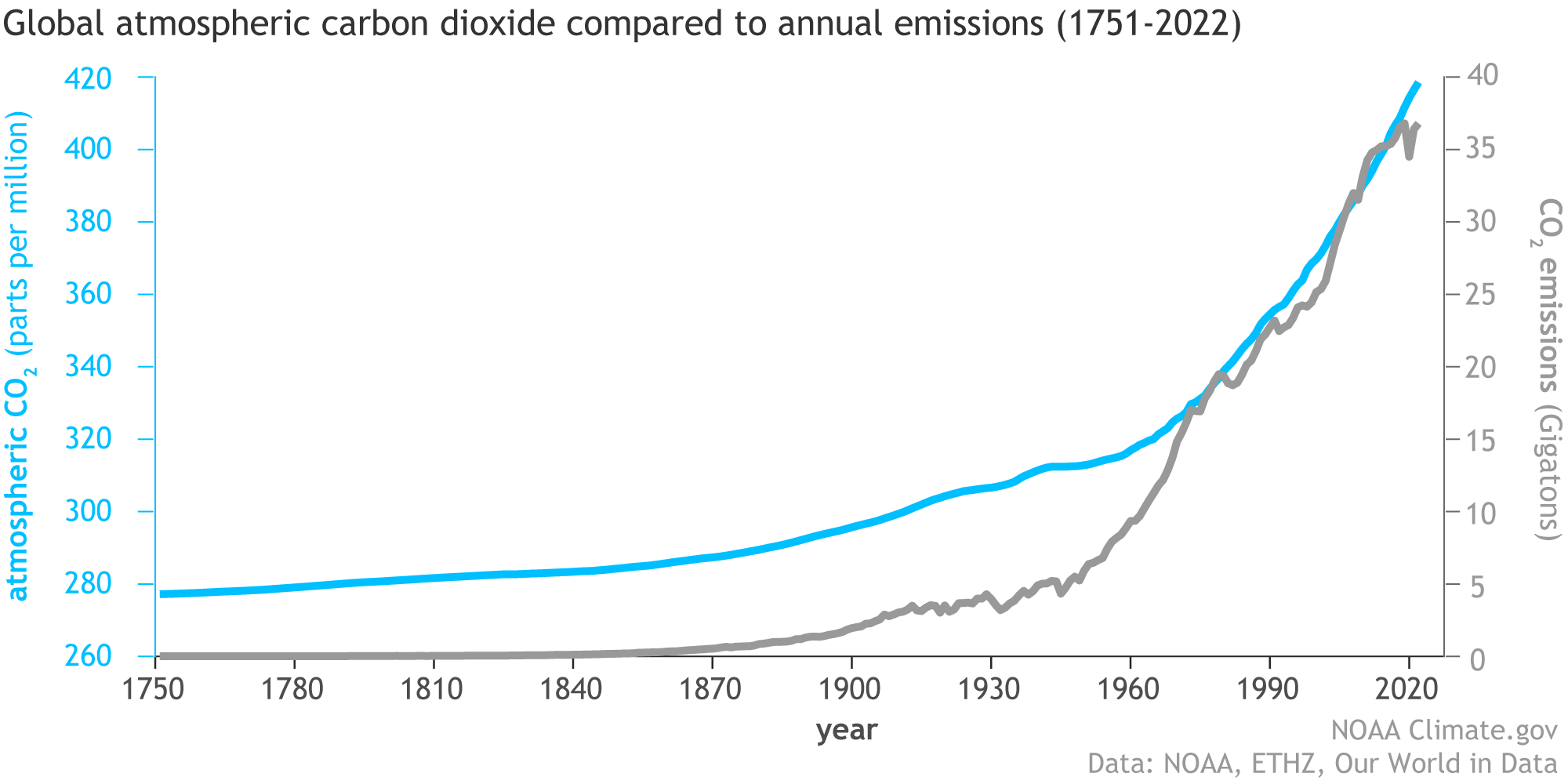 Line graphs showing how atmospheric carbon dioxide amounts have risen at roughly the same pace as carbon dioxide emissions