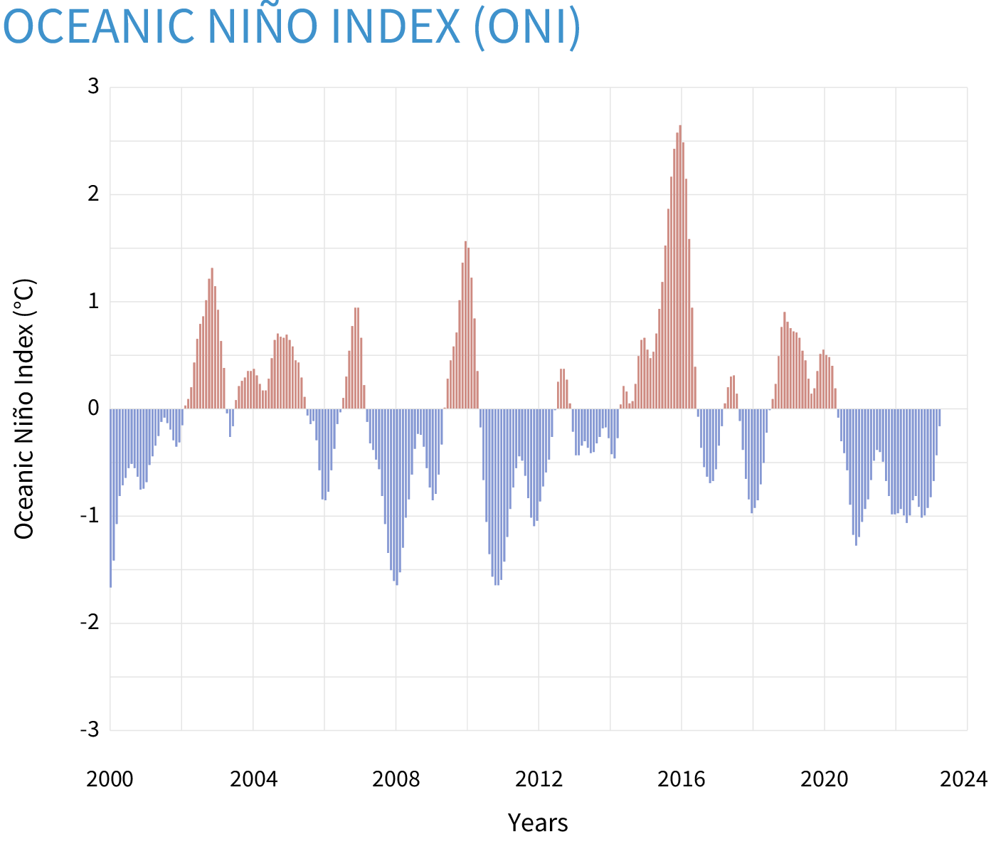 Graph of seasonal ONI values