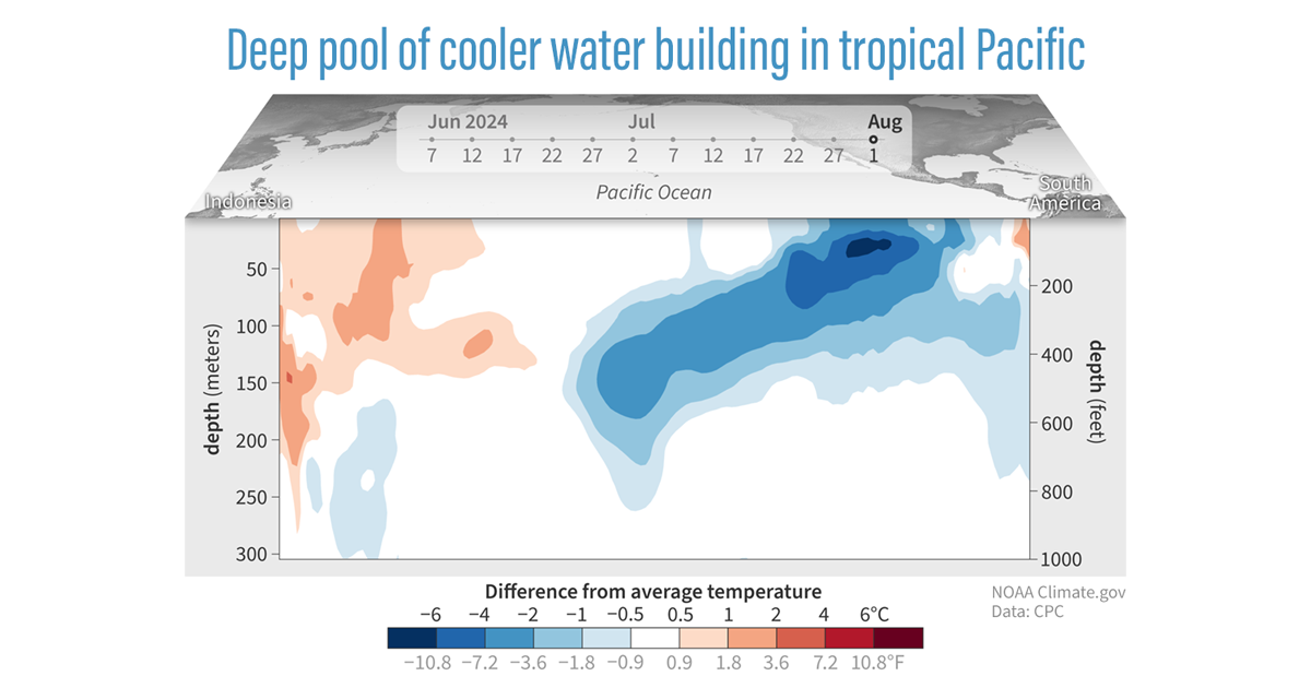 August 2024 Outlook: A La Niña Watch in the dog days of summer | NOAA ...