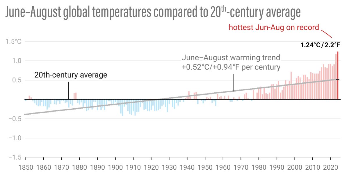Global climate summary for August 2024 | NOAA Climate.gov