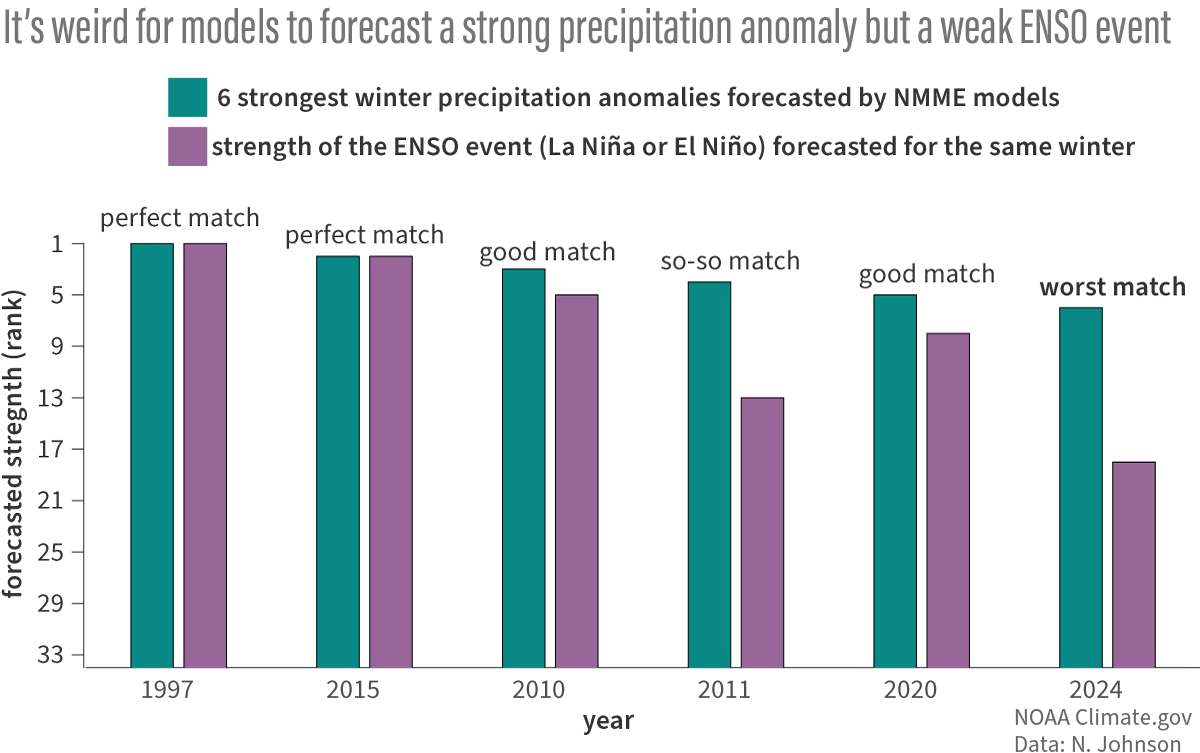 Precip Enso Rank Comparison Bar Chart Png Noaa Climate Gov