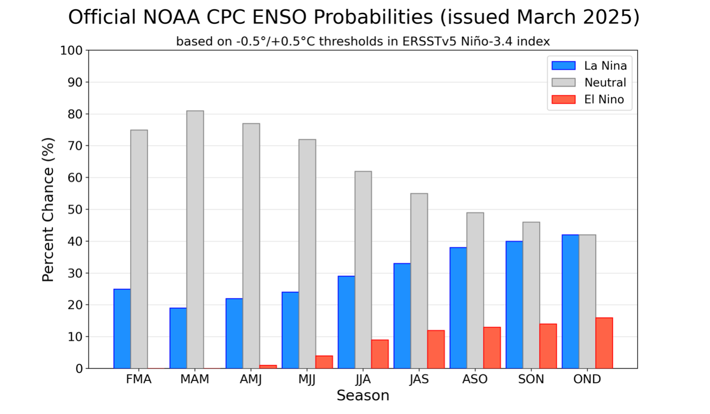 bar chart of the probabilities of La Niña, El Niño, and neutral ENSO