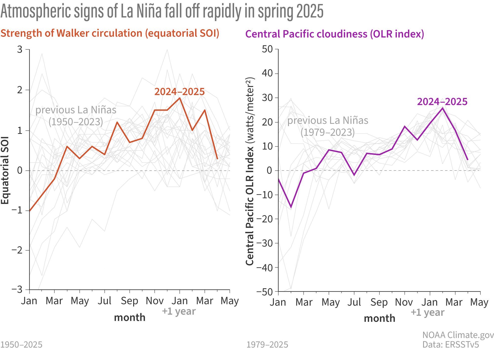 line graph showing atmospheric indicators for ENSO