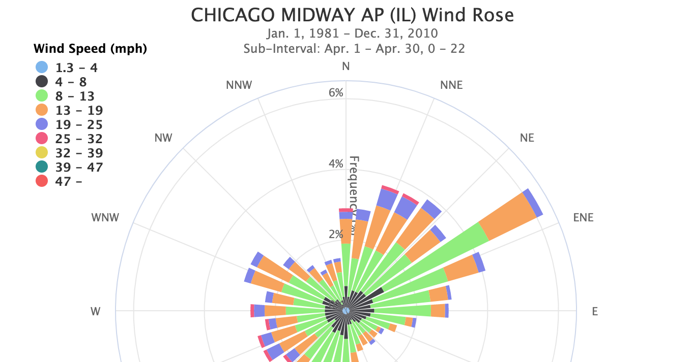 Wind Roses - Charts and Tabular Data | NOAA Climate.gov