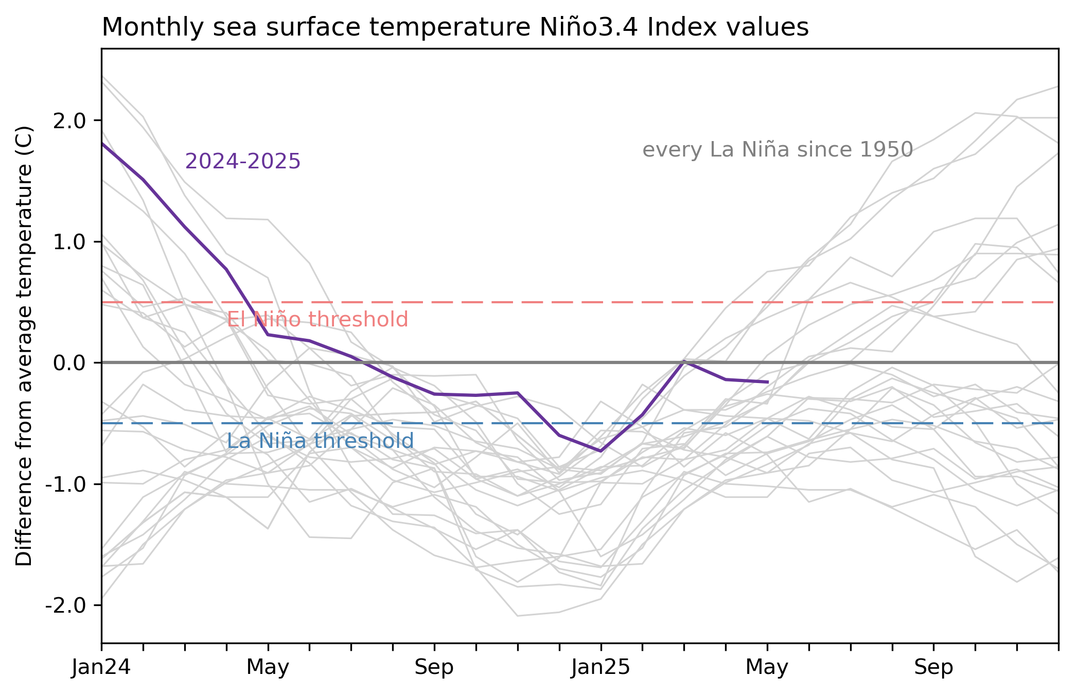 line graph showing temperature of Nino-3.4 region