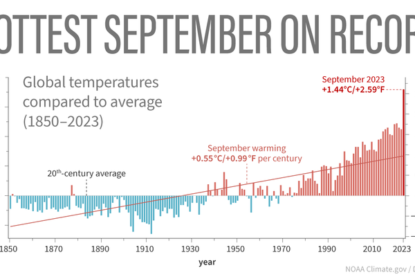 Bar graph of September temperature anomalies from 1850-2023