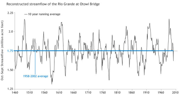 Line graph of streamflows of Rio grande