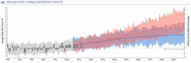 Climate projections for Phoenix, AZ from the NOAA Climate Explorer