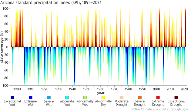 Graph of standardized precipitation index for Arizona since 1895