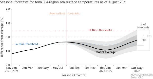 Graph of NMME forecasts for tropical Pacific temperature anomalies