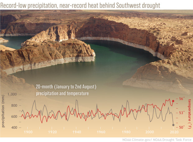 Photo of low water in Lake Powell with overlay of graphs of historical temperature and precipitation in the Southwest