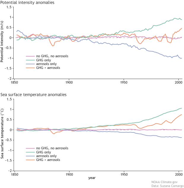 Potential intensity and SST graphs