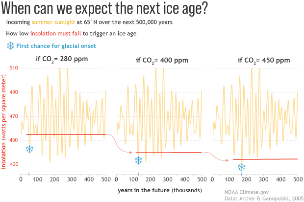 A trio of graphs showing how low incoming sunlight must fall at different atmospheric carbon dioxide levels in order to trigger an ice age