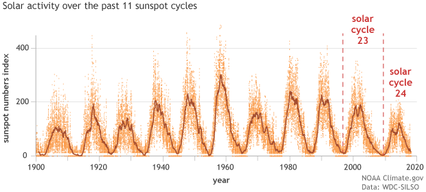 Sunspot time series