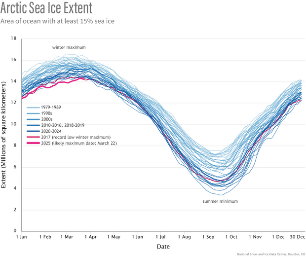 Graph of sea ice extent with individual lines for years 1979-2025