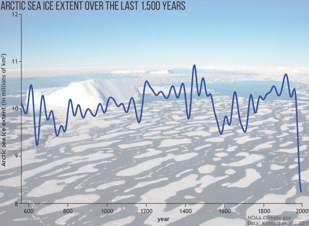 Graph of sea ice extent in Arctic over past 1,000 years overlaid on a photo of sea ice