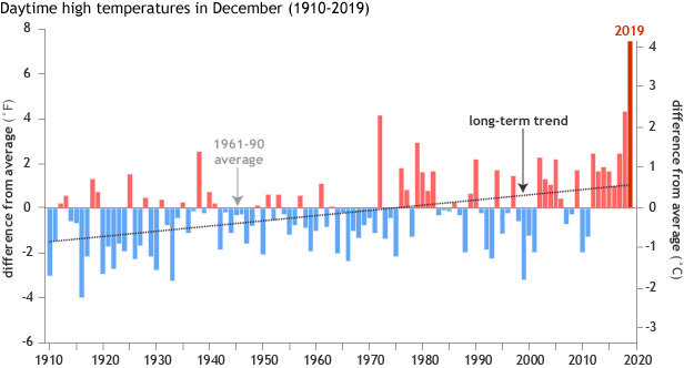 Daytime high temps graph