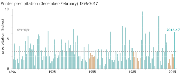 Graph showing winter precipitation (December-February) for California climate division 7 (Southeast Desert Basins) from 1895-96 to 2016-17