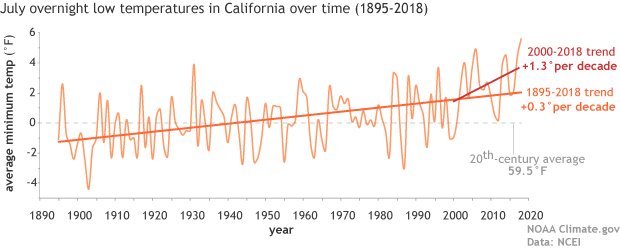 Graph showing average overnight low temperatures in California 1895–2018
