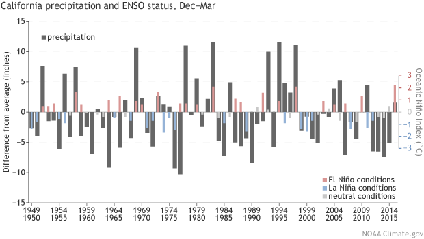 California precipitation and ENSO status, Dec-Mar